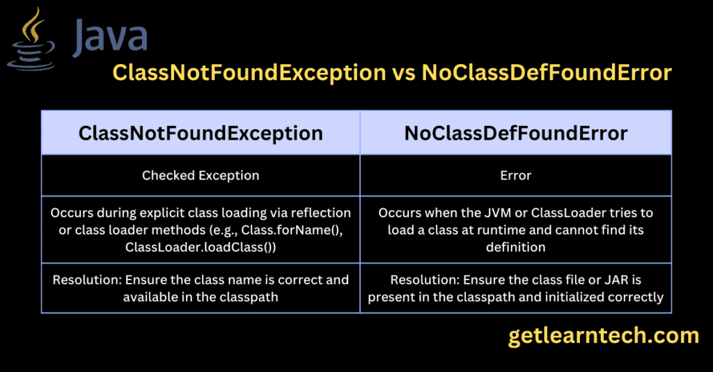 ClassNotFoundException vs NoClassDefFoundError in Java