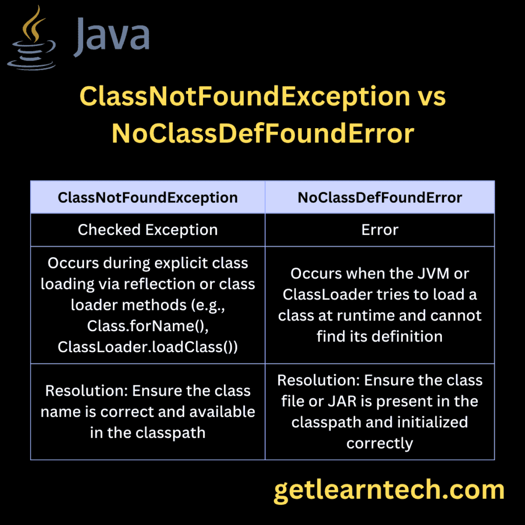 ClassNotFoundException vs NoClassDefFoundError in Java