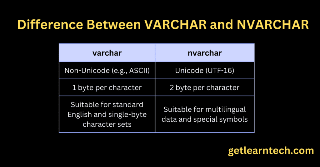 Difference Between VARCHAR and NVARCHAR
