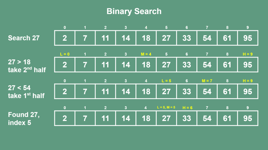 Binary search in Java